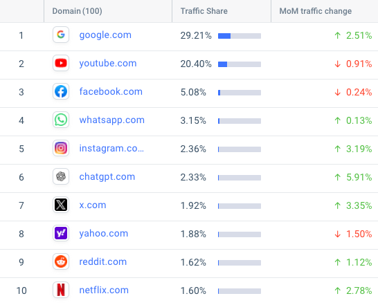 meest bezochte websites