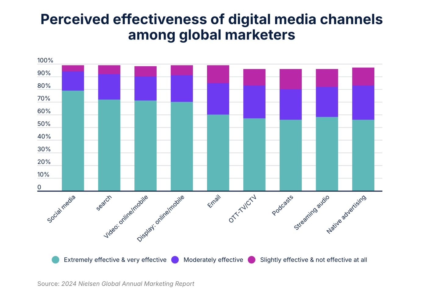 perceived effectiveness