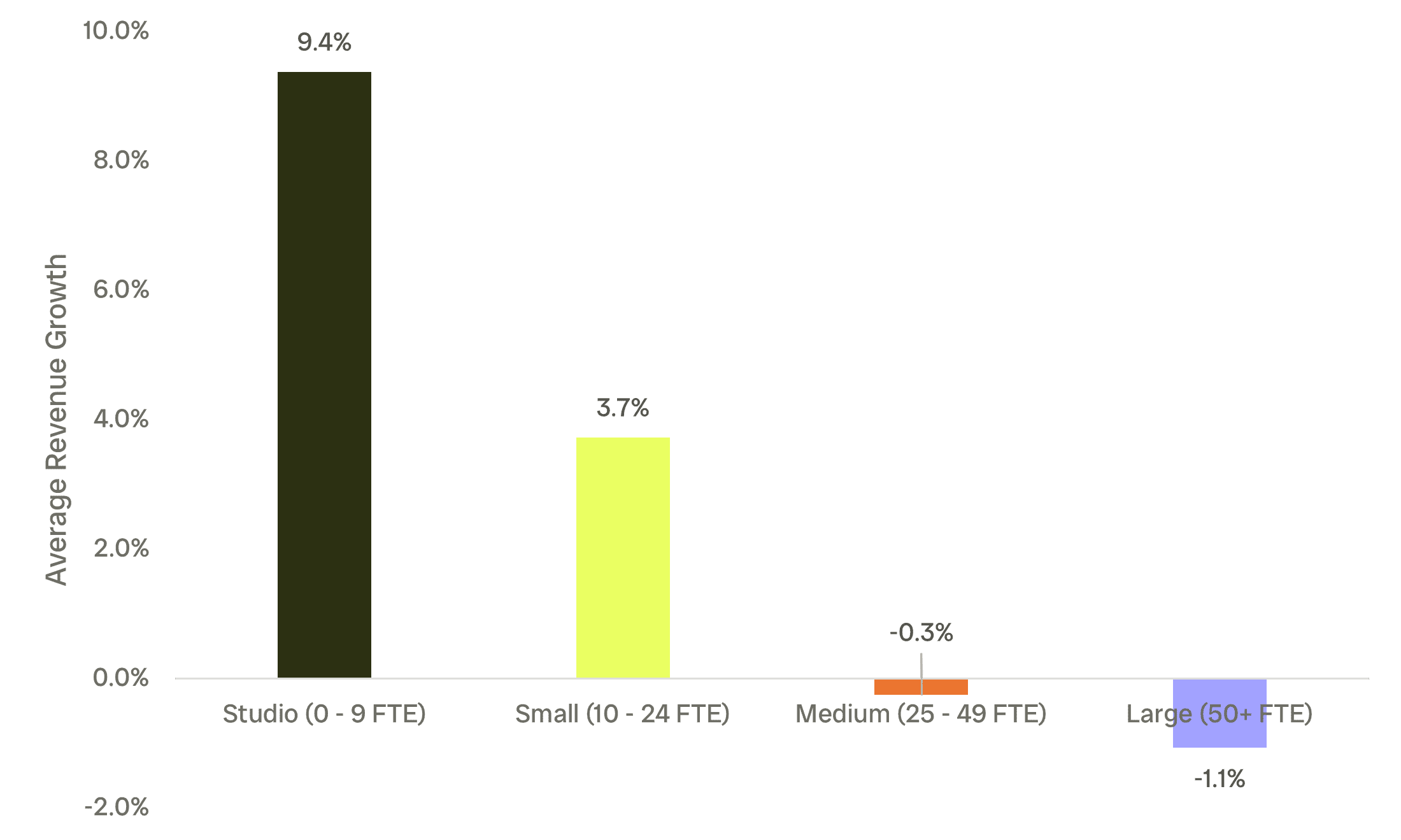 State of Digital 2025